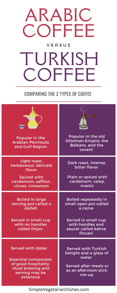 arabic coffee vs Turkish coffee infographic